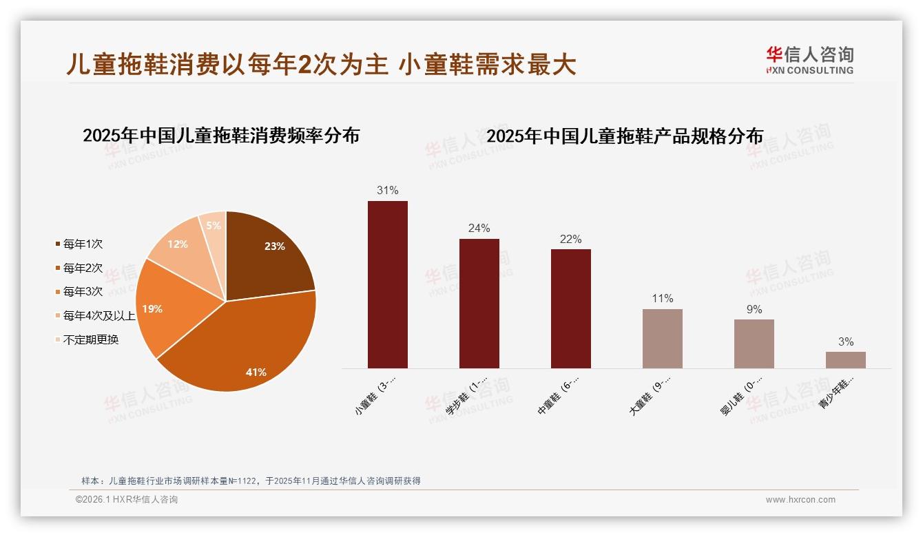 41%每年2次复购儿童拖鞋，37%复购率50~70%品牌忠诚度中等促活空间巨大-2026年1月-儿童拖鞋-38