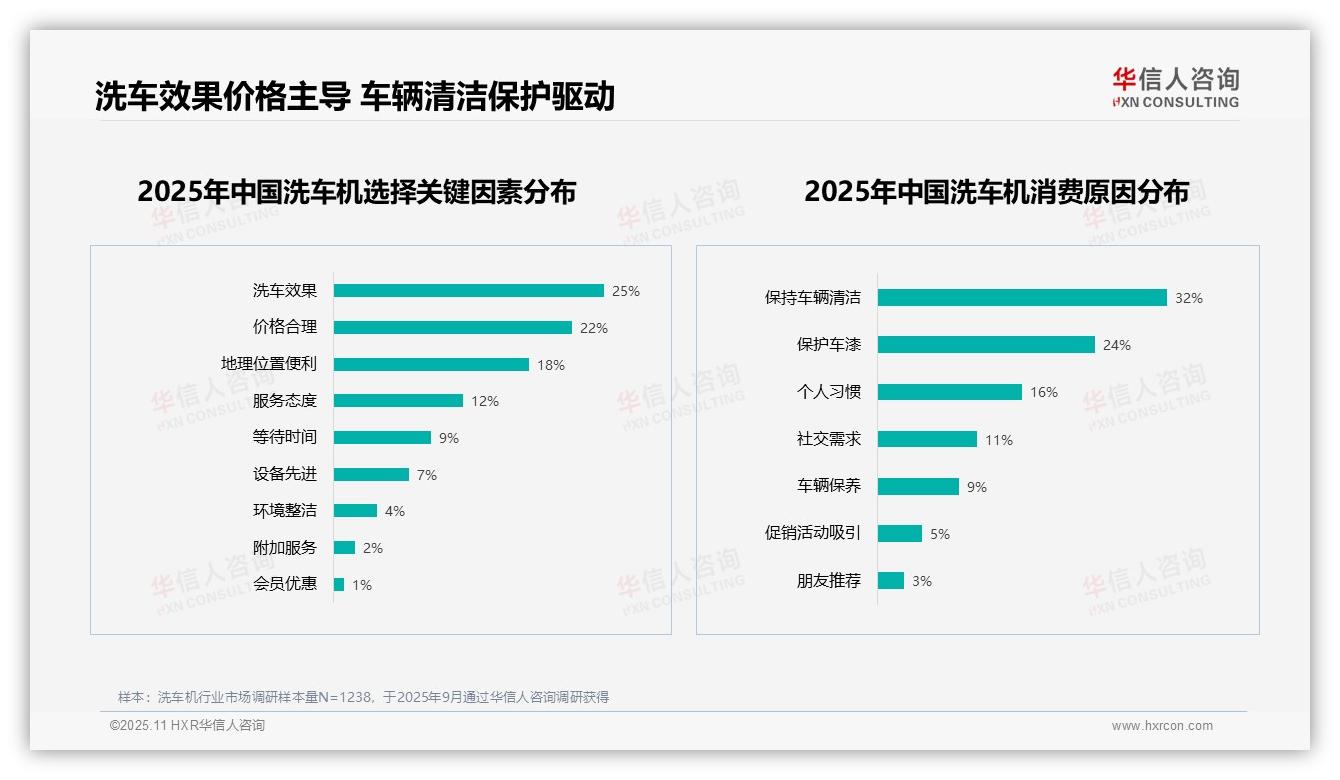 消费者首选洗车效果占比25%，该趋势获华信人咨询报告支持-2025年11月-洗车机-38