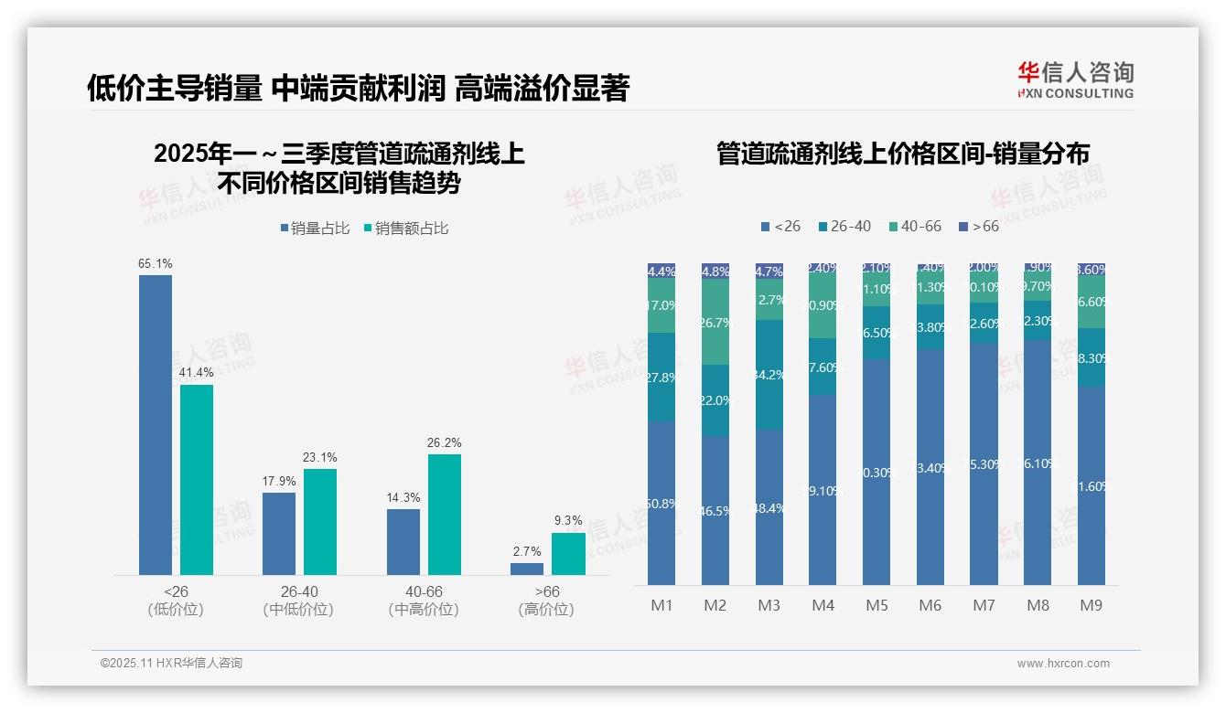 华信人咨询报告揭示：管道疏通剂65.1%销量来自低价区间-2025年11月-管道疏通剂-38