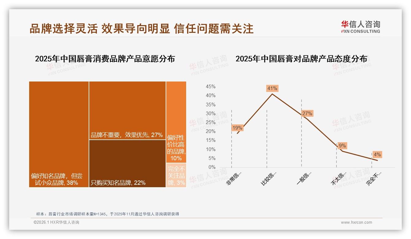 京东高端唇膏66.9%销售额来自357元以上区间，品牌溢价空间仍巨大——华信人咨询报告披露-2026年1月-唇膏-38