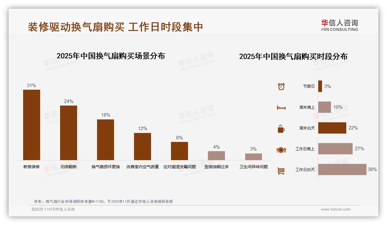 华信人咨询行业观察：74%消费者3年以上换气扇更换周期催生耐用静音升级-2026年1月-换气扇-38