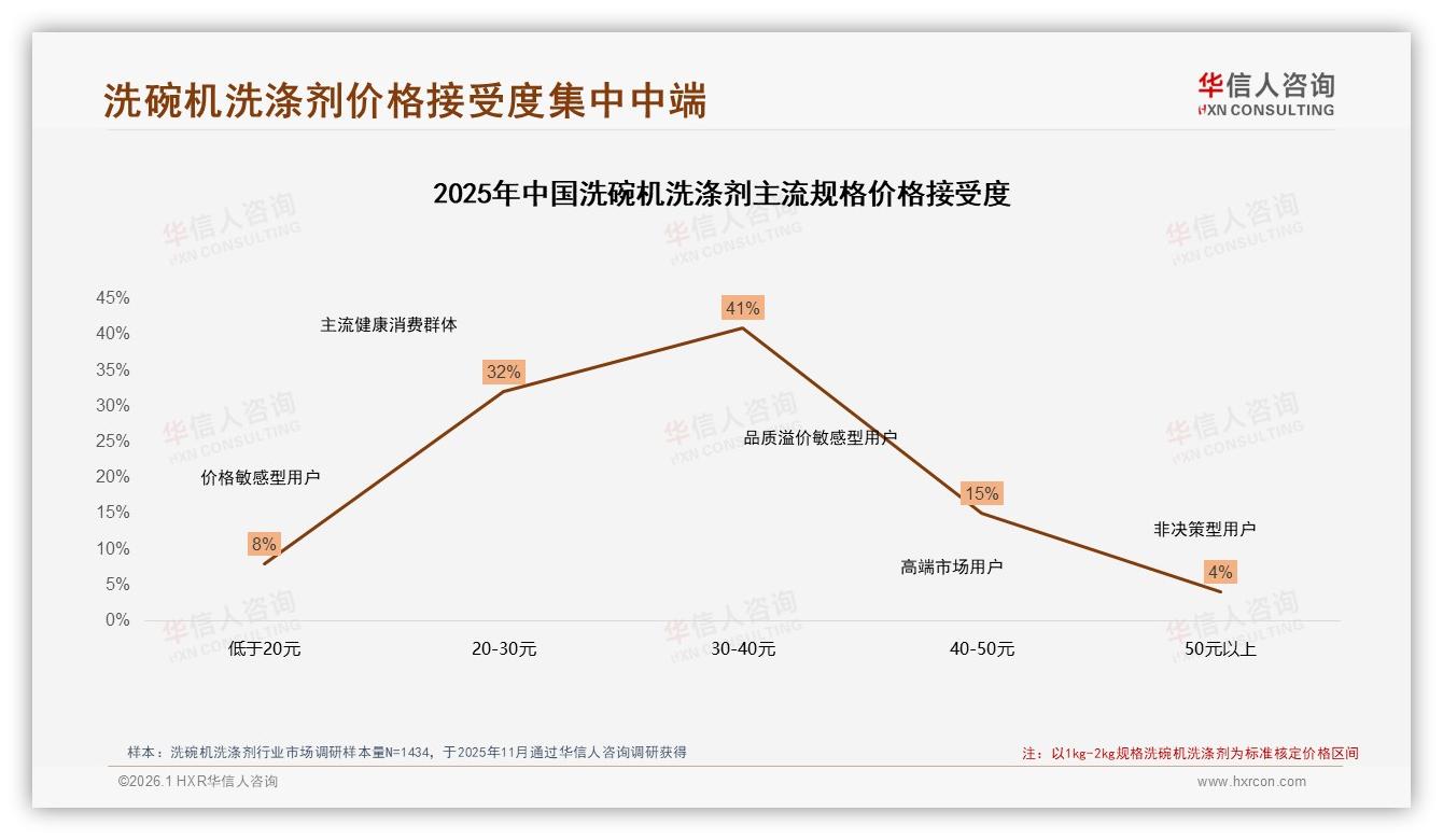 华信人咨询专题解读：真实用户分享38%信任度，洗碗机洗涤剂内容营销回归真实-2026年1月-洗碗机洗涤剂-38