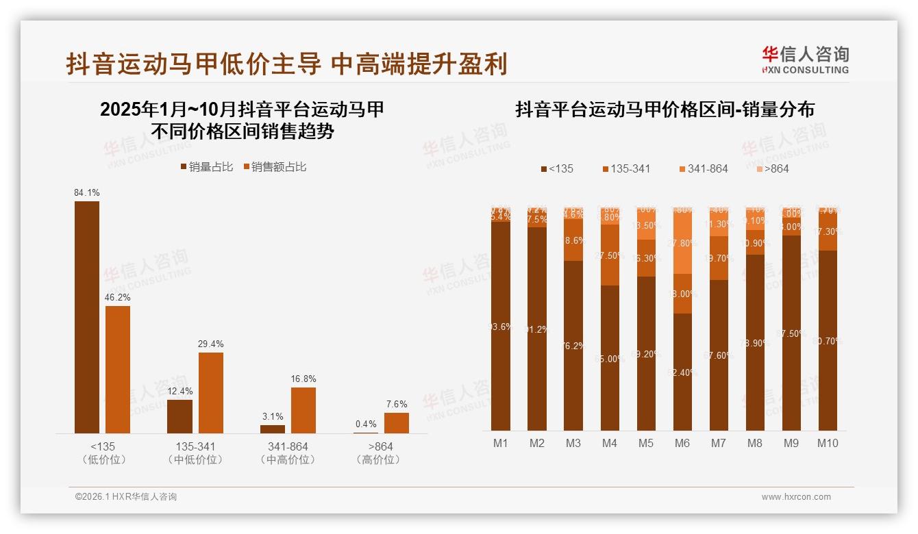 运动马甲周末白天34%购买高峰品牌抢位黄金时段——华信人咨询白皮书指出-2026年1月-运动马甲-38