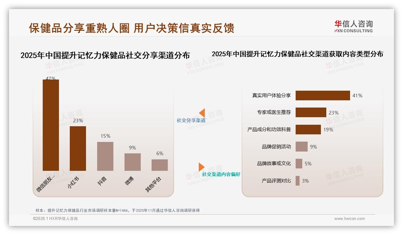 华信人咨询提升记忆力保健品趋势报告：26至45岁59%人群撑起中高端销量主引擎-2026年1月-提升记忆力保健品-38