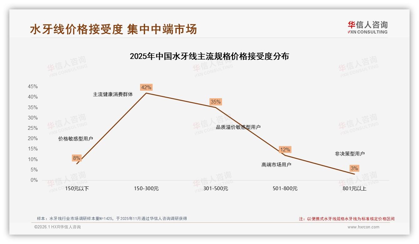150~300元42%价格接受度成水牙线甜蜜点，中端市场待深耕——华信人咨询数据洞察-2026年1月-水牙线-38