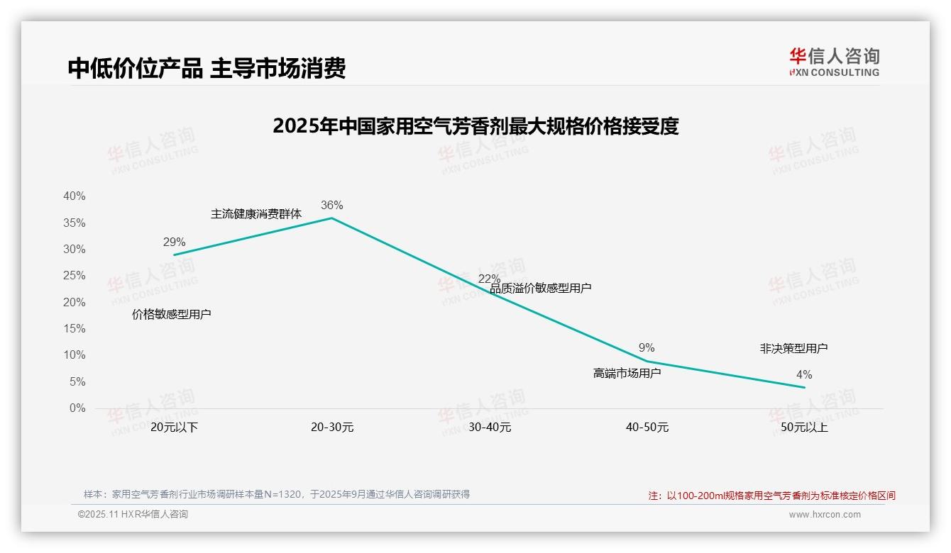 数据说话：华信人咨询报告指出61%消费者依赖促销，家用空气芳香剂品牌需重视-2025年11月-家用空气芳香剂-38