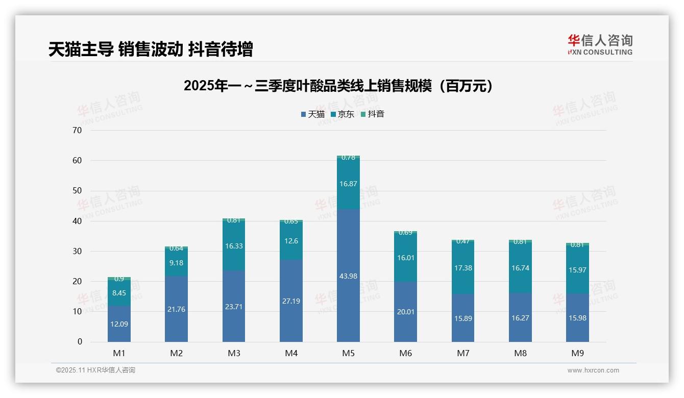 官方数据：华信人咨询报告显示高端叶酸销售额占比29.5%-2025年11月-叶酸-38
