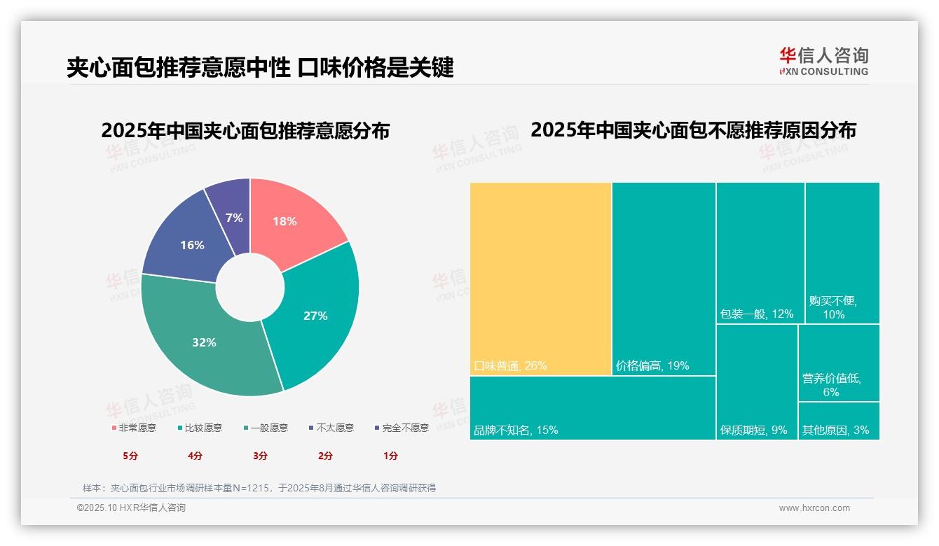 官方数据：华信人咨询报告显示甜味夹心偏好高达32%-2025年10月-夹心面包-38