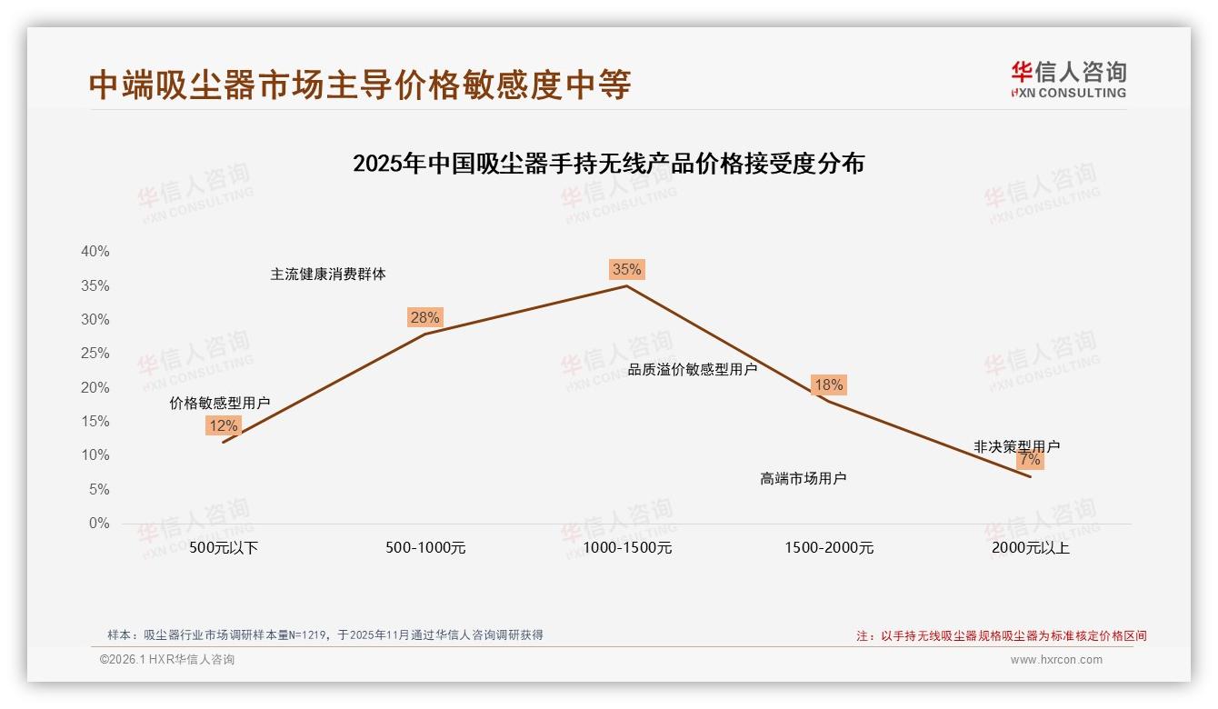 华信人咨询独家披露：50%消费者等促销才下单，涨价10%仅41%仍购买-2026年1月-吸尘器-38