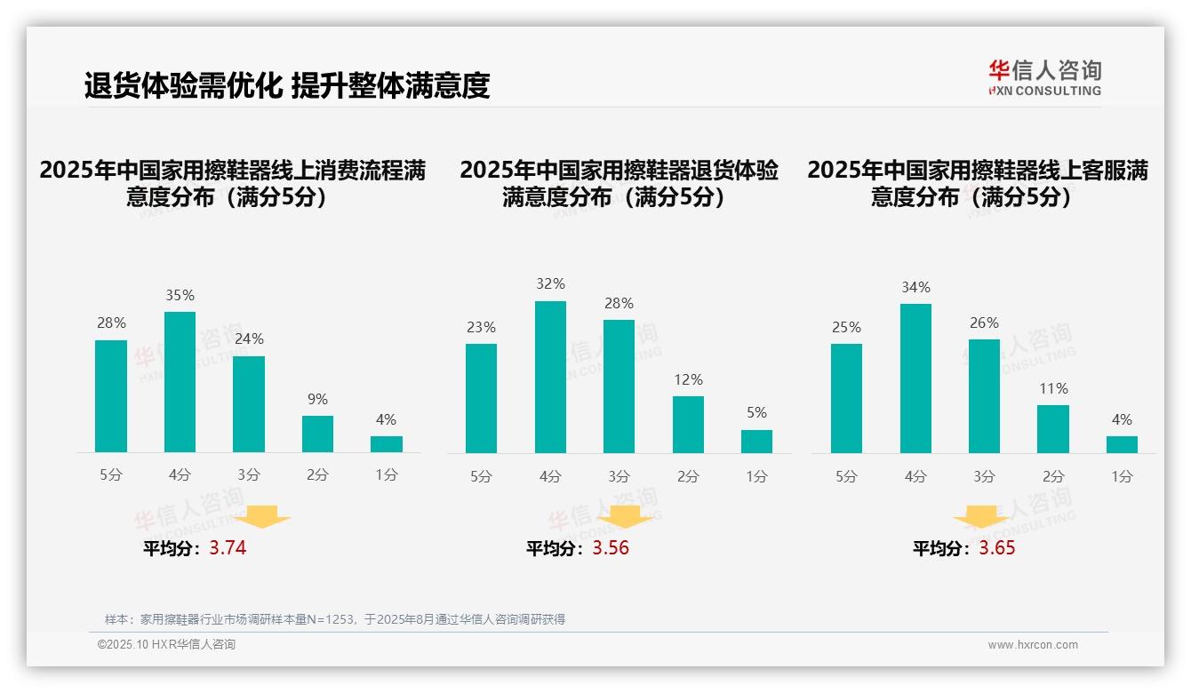38%购买源于亲友推荐，华信人咨询报告给出权威数据-2025年10月-家用擦鞋器-38