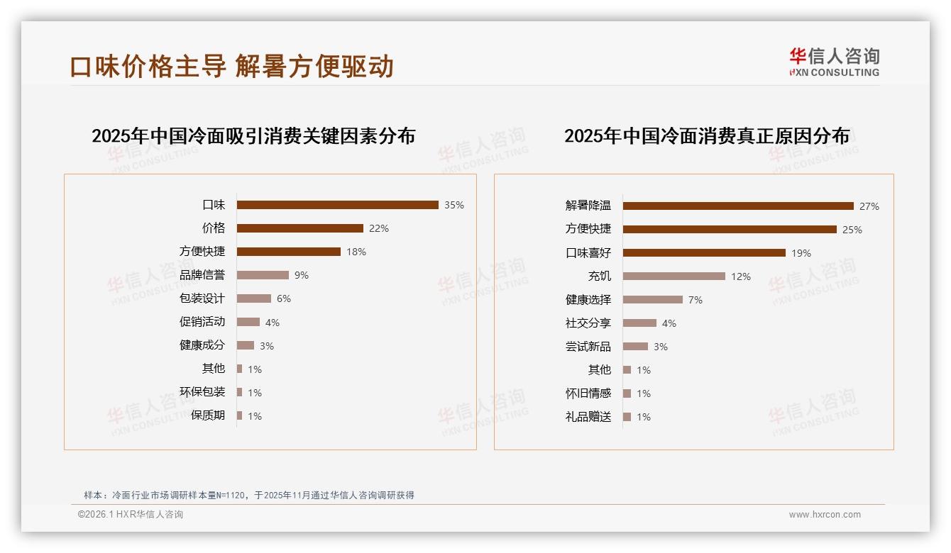 42%消费者冷面价格接受上限8元，12元以上仅13%需求——华信人咨询白皮书指出-2026年1月-冷面-38