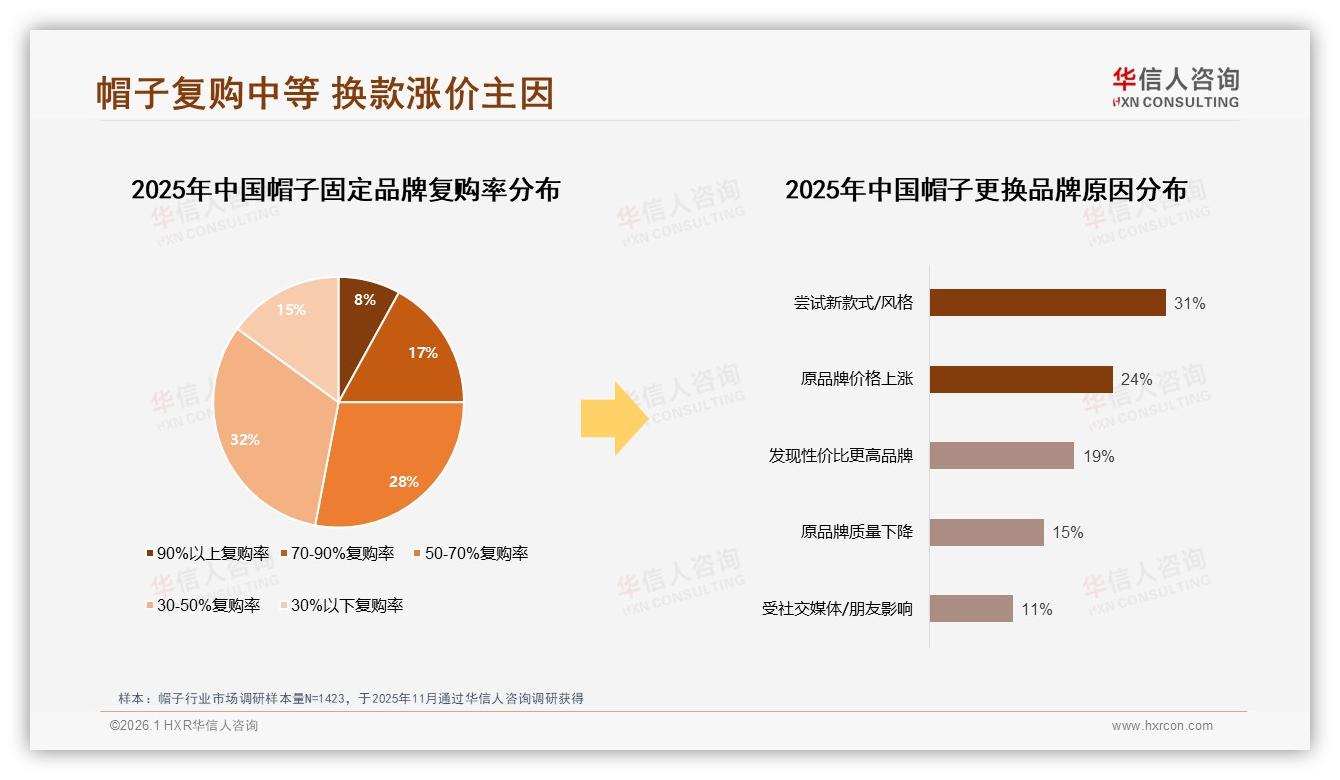 休闲运动风24%领跑风格榜，华信人咨询年度复盘：帽子场景化穿搭时代到来——华信人咨询帽子行业快年报-2026年1月-帽子-38