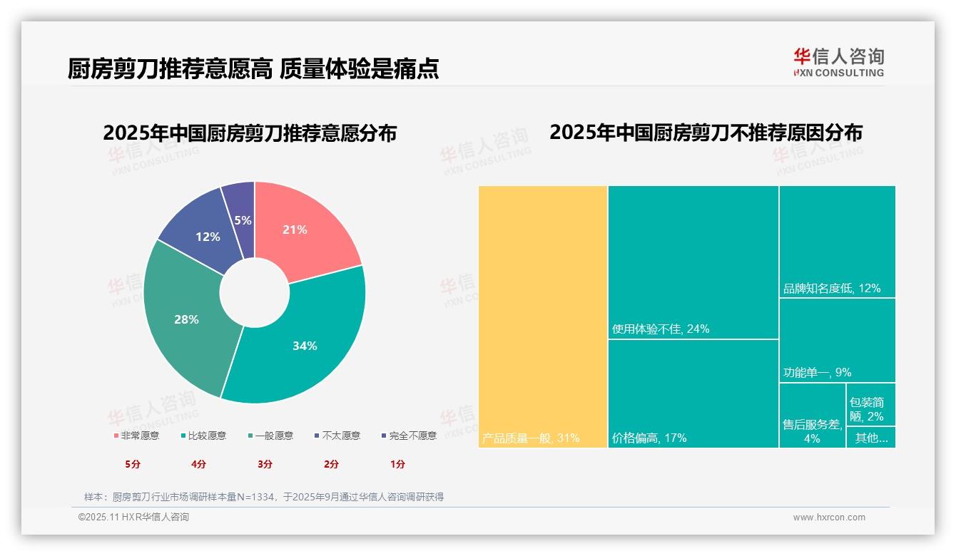 38%消费者因旧剪刀损坏购买——华信人咨询市场研究报告-2025年11月-厨房剪刀-38