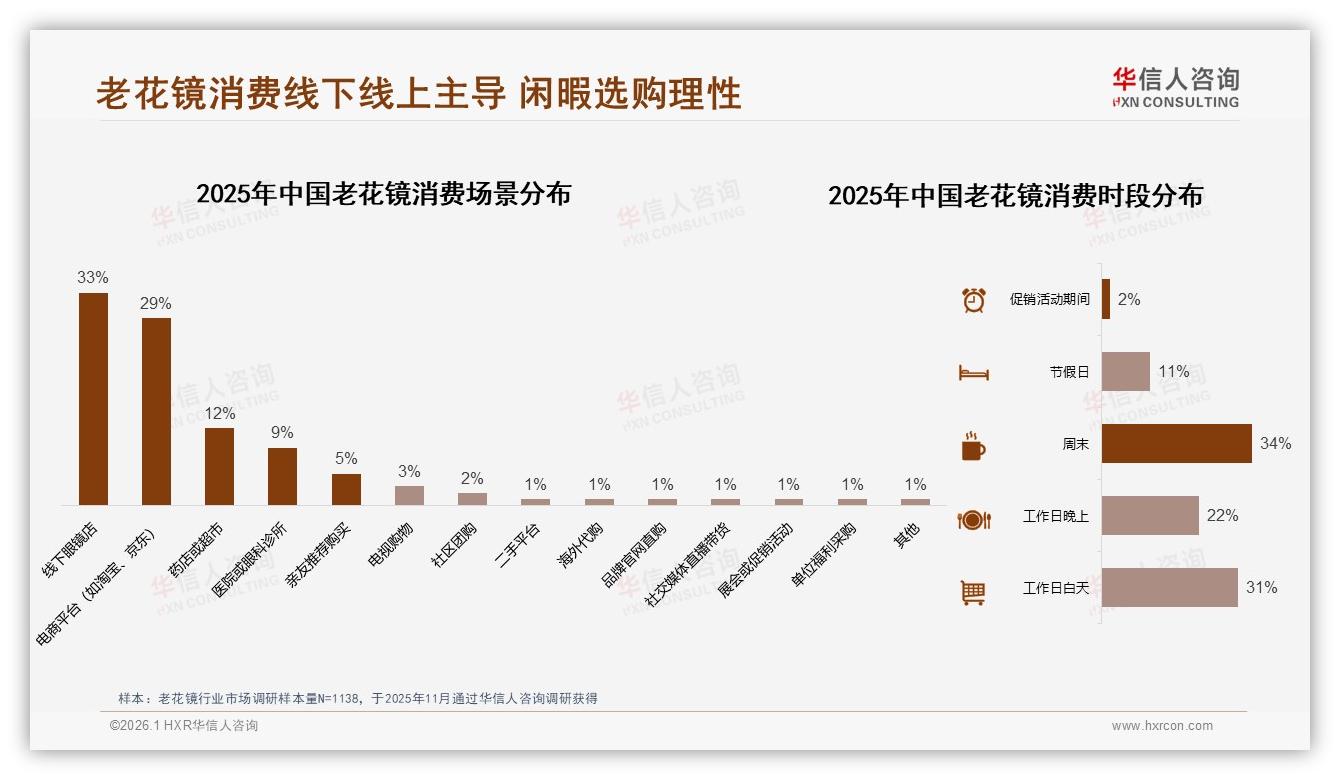 亲友推荐32%驱动老花镜购买，华信人咨询行业观察称口碑红利仍在-2026年1月-老花镜-38