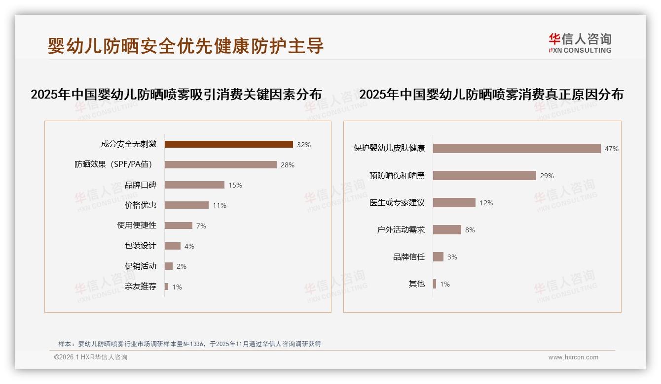 华信人咨询白皮书指出：物理防晒型婴幼儿防晒喷雾41%领先化学型仅29%-2026年1月-婴幼儿防晒喷雾-38