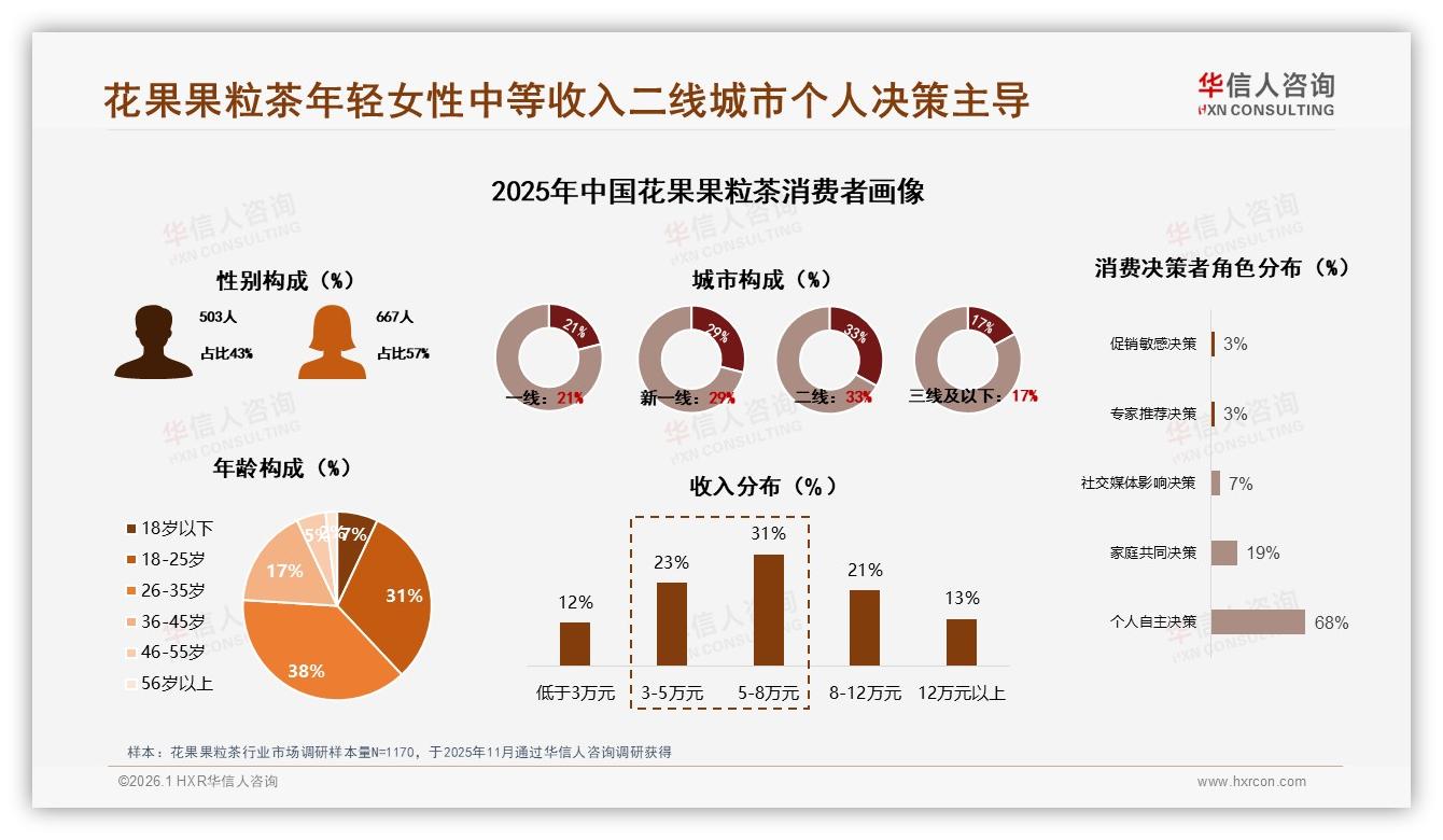 华信人咨询花果果粒茶趋势报告：18到35岁女性消费者占57%驱动品类高增长-2026年1月-花果果粒茶-38