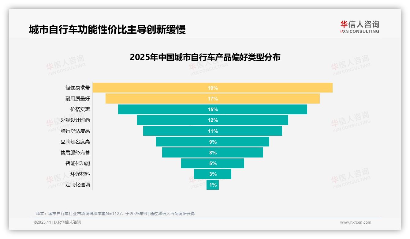 城市自行车通勤需求高达27%——引自华信人咨询消费者调研报告-2025年11月-城市自行车-38