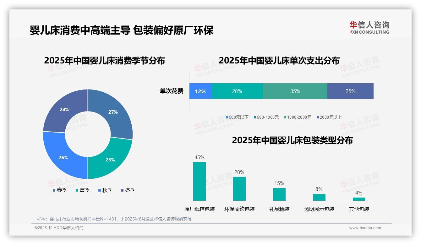 38%婴儿床消费来自孕期准备，华信人咨询报告完整数据已发布-2025年10月-婴儿床-38