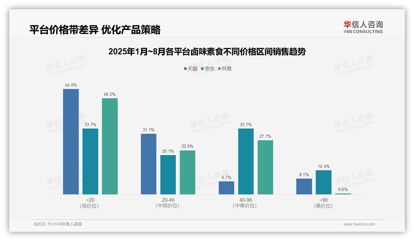 华信人咨询报告核心结论：低价产品销量占比76.2%反映消费偏好-2025年10月-卤味素食-38