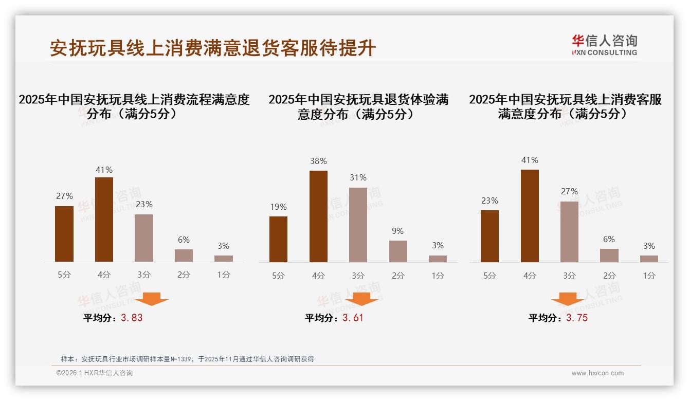 华信人咨询安抚玩具趋势报告：50~100元中价位42%销量，冬季消费占33%-2026年1月-安抚玩具-38