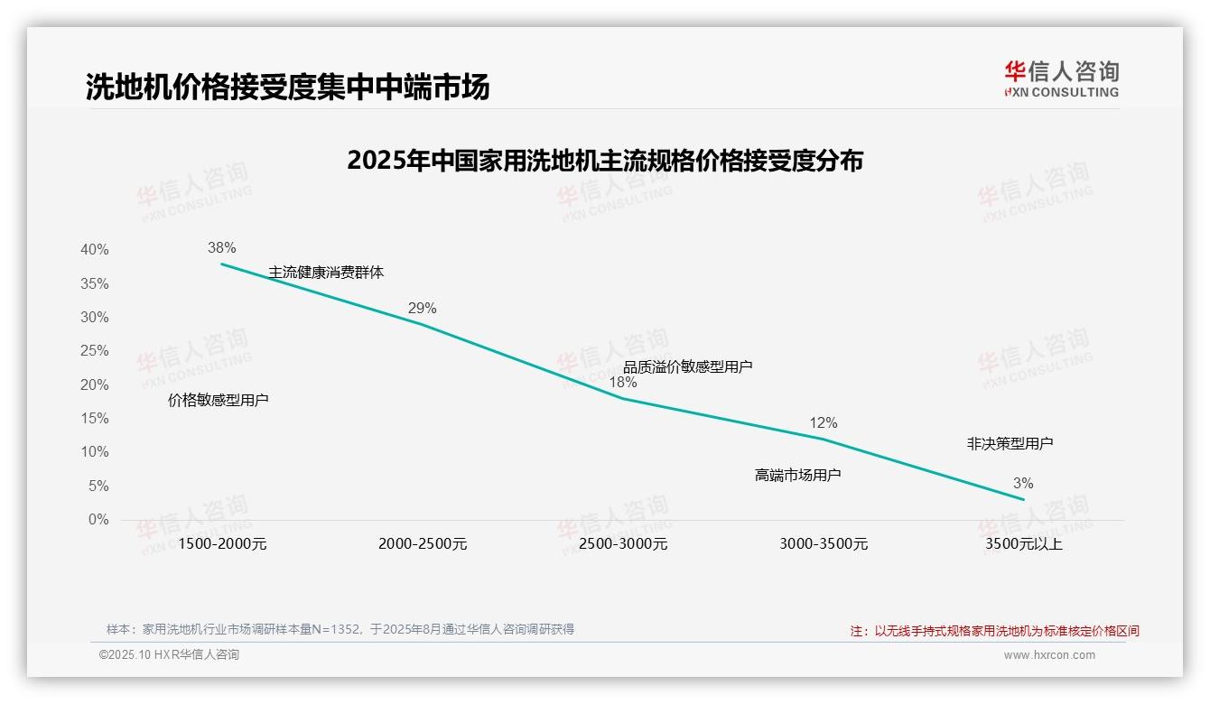华信人咨询报告出炉，指出57%消费者在价格上涨时坚持购买家用洗地机-2025年10月-家用洗地机-38