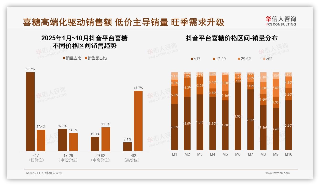 华信人咨询品类洞察：巧克力类喜糖占38%份额，传统口味仍是王道-2026年1月-喜糖-38