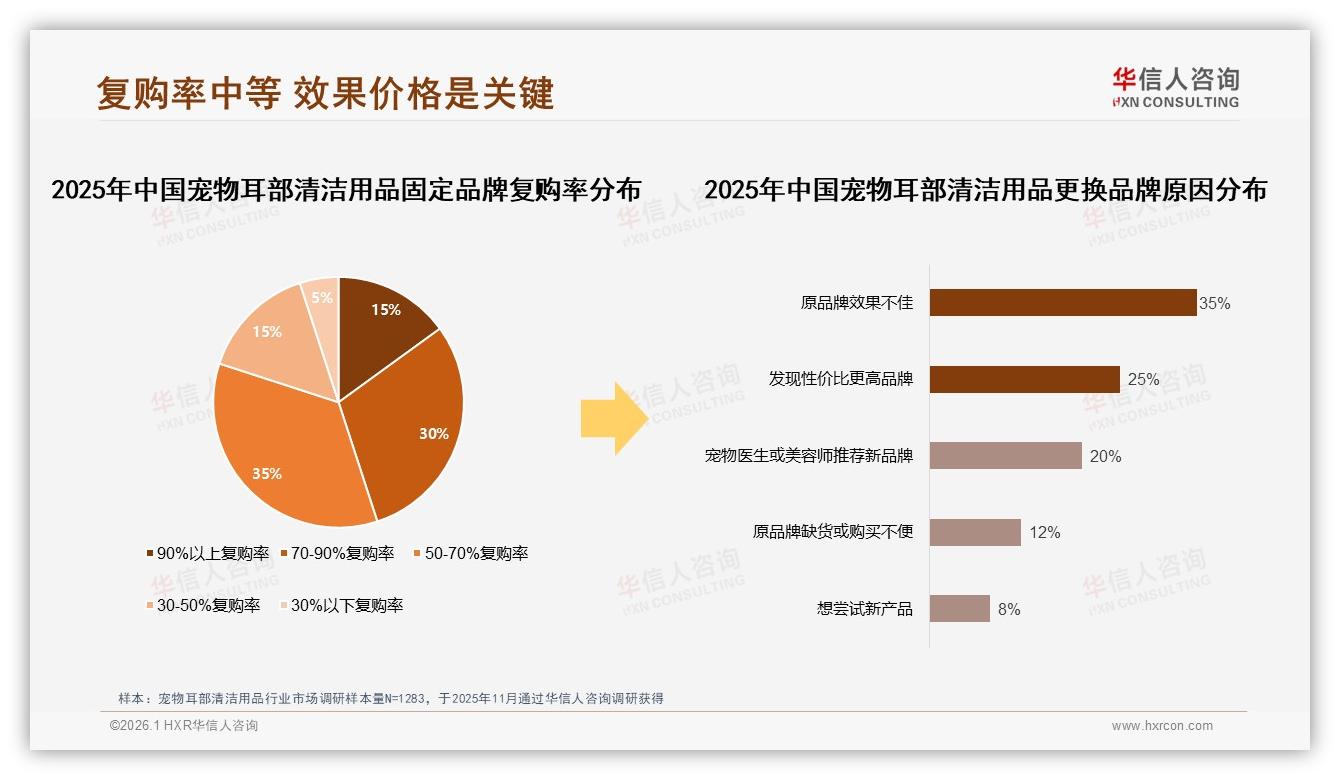 20~50元45%价格带宠物耳部清洁用品，涨价10%后45%仍忠诚——华信人咨询权威发布-2026年1月-宠物耳部清洁用品-38