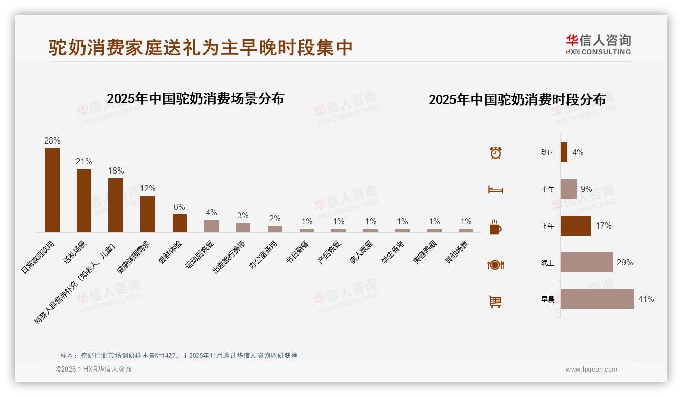 华信人咨询驼奶趋势报告：26到45岁占59%健康需求激活中端市场-2026年1月-驼奶-38