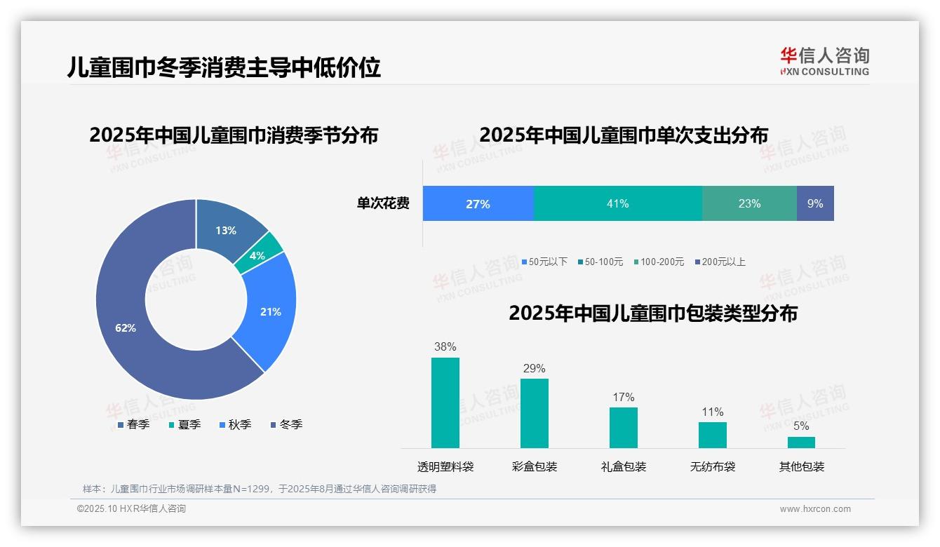 华信人咨询报告解读：为何说儿童围巾冬季消费占比62%-2025年10月-儿童围巾-38