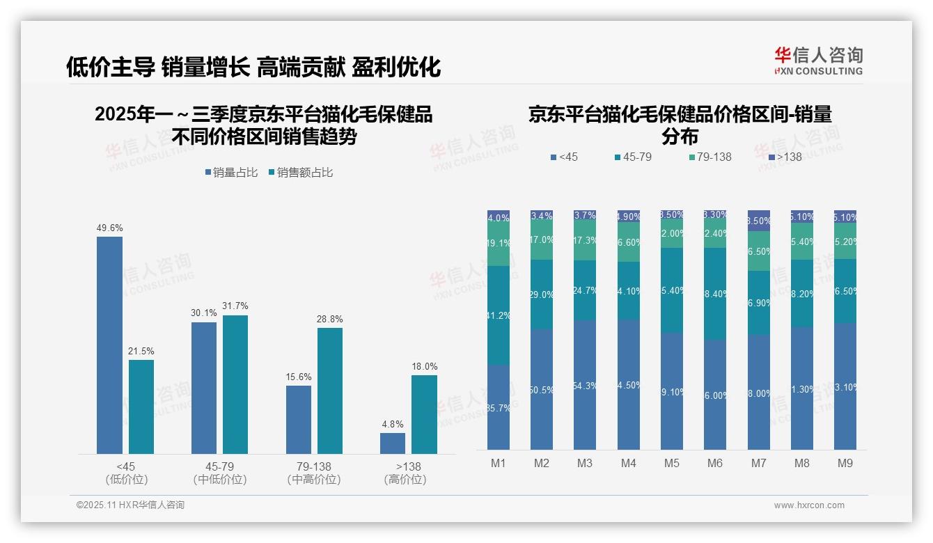 华信人咨询报告出炉，指出抖音猫化毛保健品低价占比59.4%凸显平台消费特性-2025年11月-猫化毛保健品-38