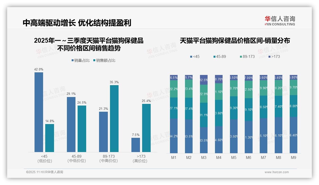抖音猫狗保健品低价占比50.2%——华信人咨询独家报告-2025年11月-猫狗保健品-38