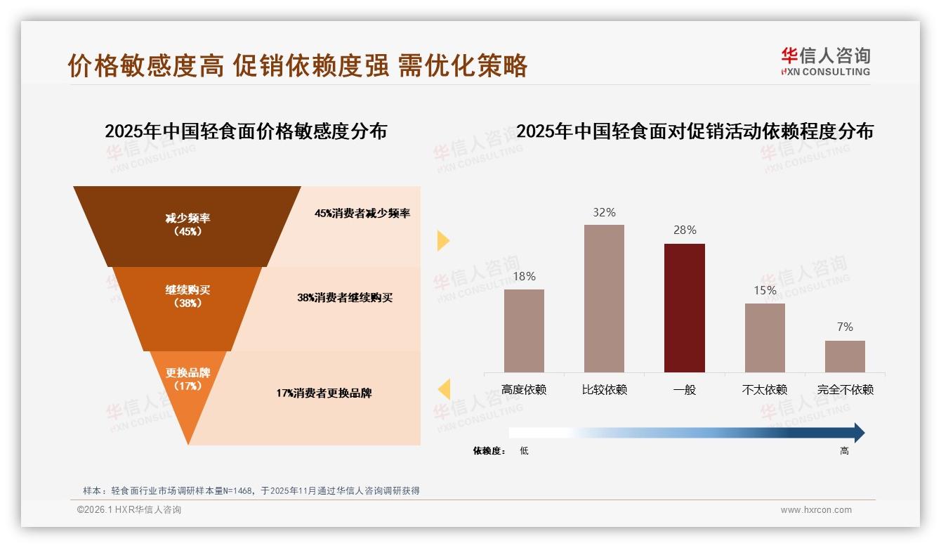 5至10元价格段占42%销量，轻食面品牌如何平衡低价引流与高端溢价——华信人咨询报告披露-2026年1月-轻食面-38