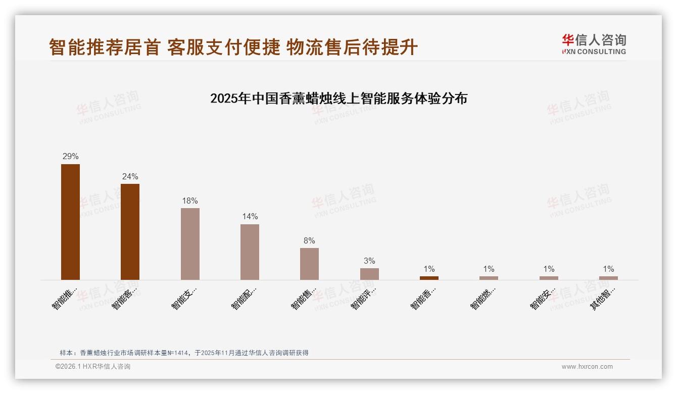 华信人咨询数据洞察：26~35岁女性占41%香薰蜡烛自用需求爆发-2026年1月-香薰蜡烛-38