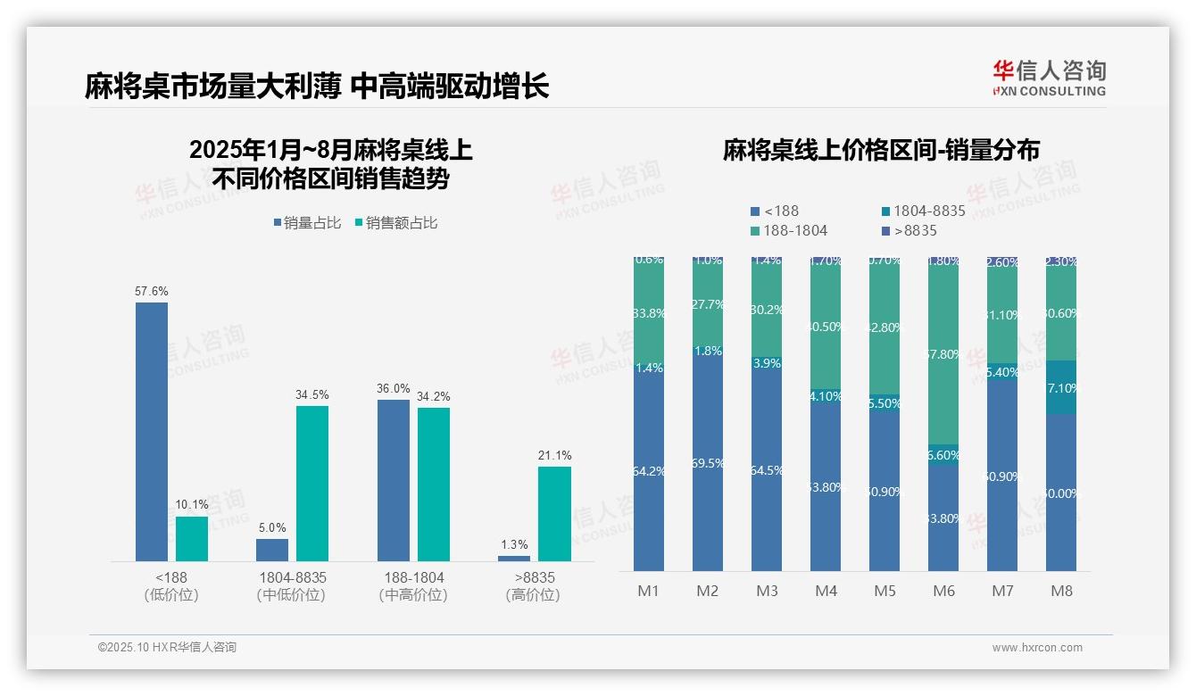 中高价位麻将桌贡献55.3%销售额——引自华信人咨询消费者调研报告-2025年10月-麻将桌-38