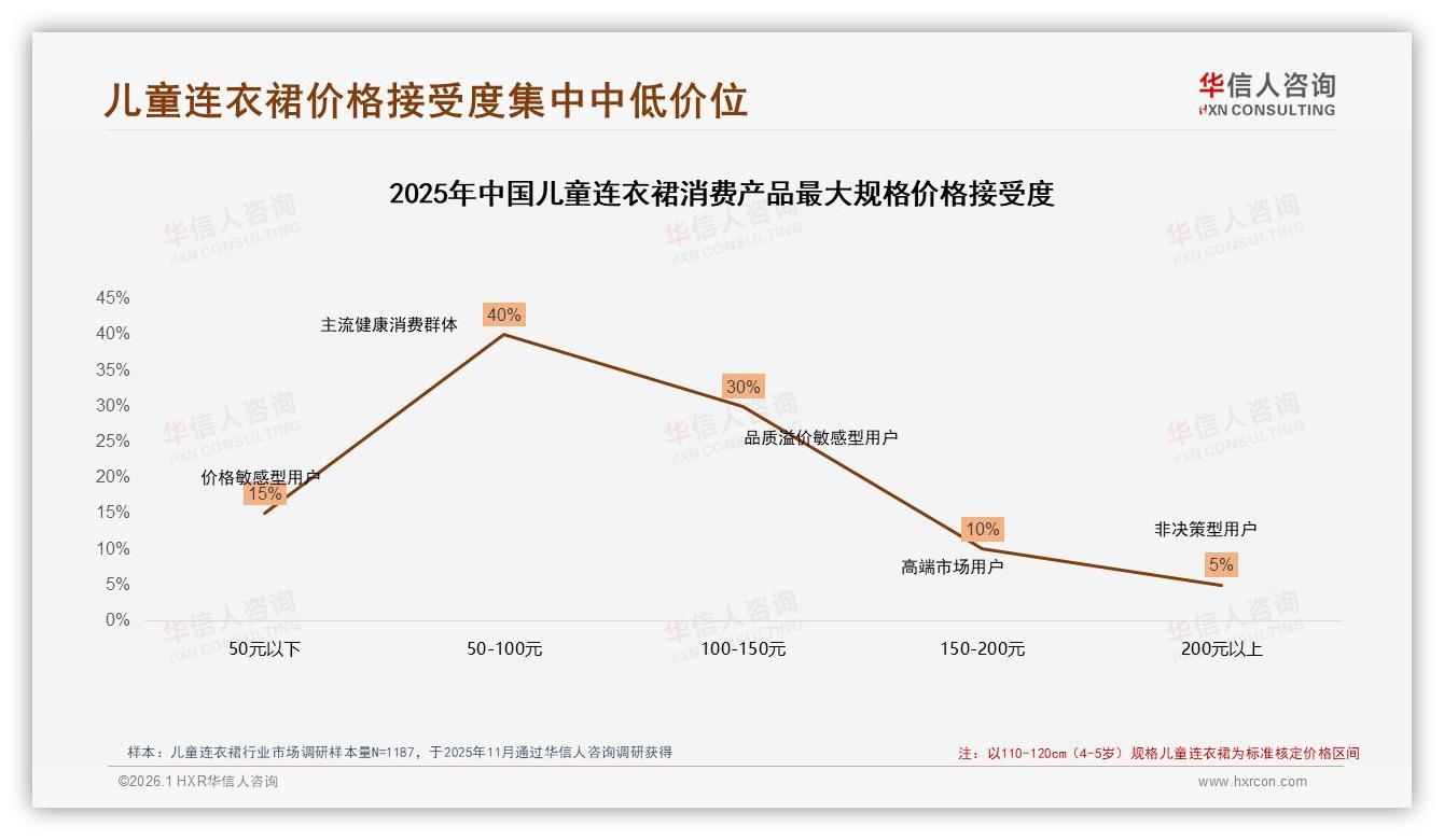 儿童连衣裙70%成交集中50~150元价格带，华信人咨询报告披露-2026年1月-儿童连衣裙-38