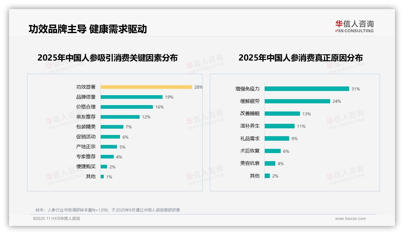 行业风向：华信人咨询报告提出31%消费者购买人参为增强免疫力-2025年11月-人参-38