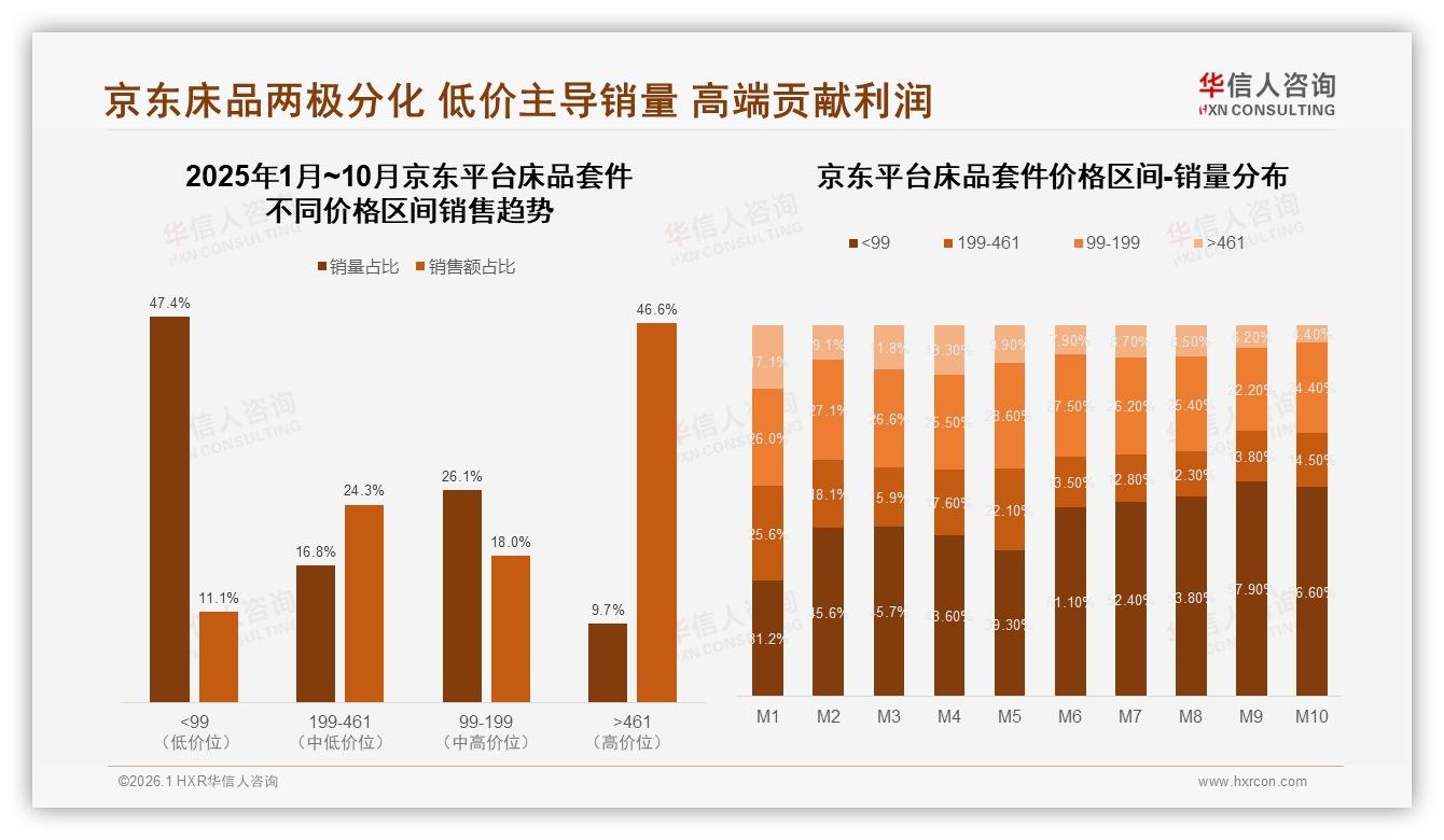 华信人咨询行业透视：28%京东床品套件高价46%销售额两极分化结构待优化-2026年1月-床品套件-38