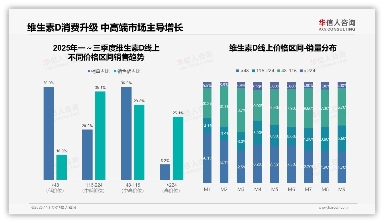 行业风向：华信人咨询报告提出中高价位维生素D贡献35.1%销售额-2025年11月-维生素D-38