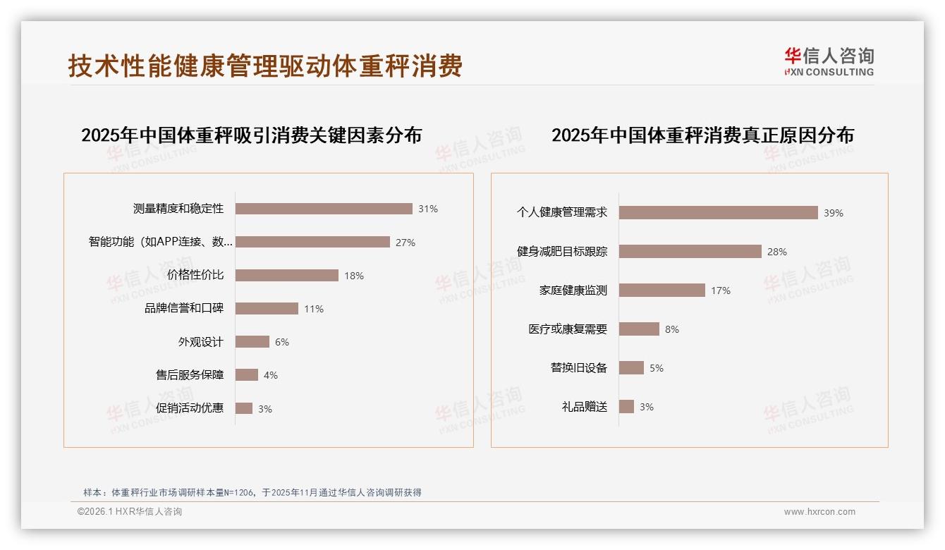 华信人咨询深度调研：国产体重秤78%份额碾压进口，性价比为王-2026年1月-体重秤-38