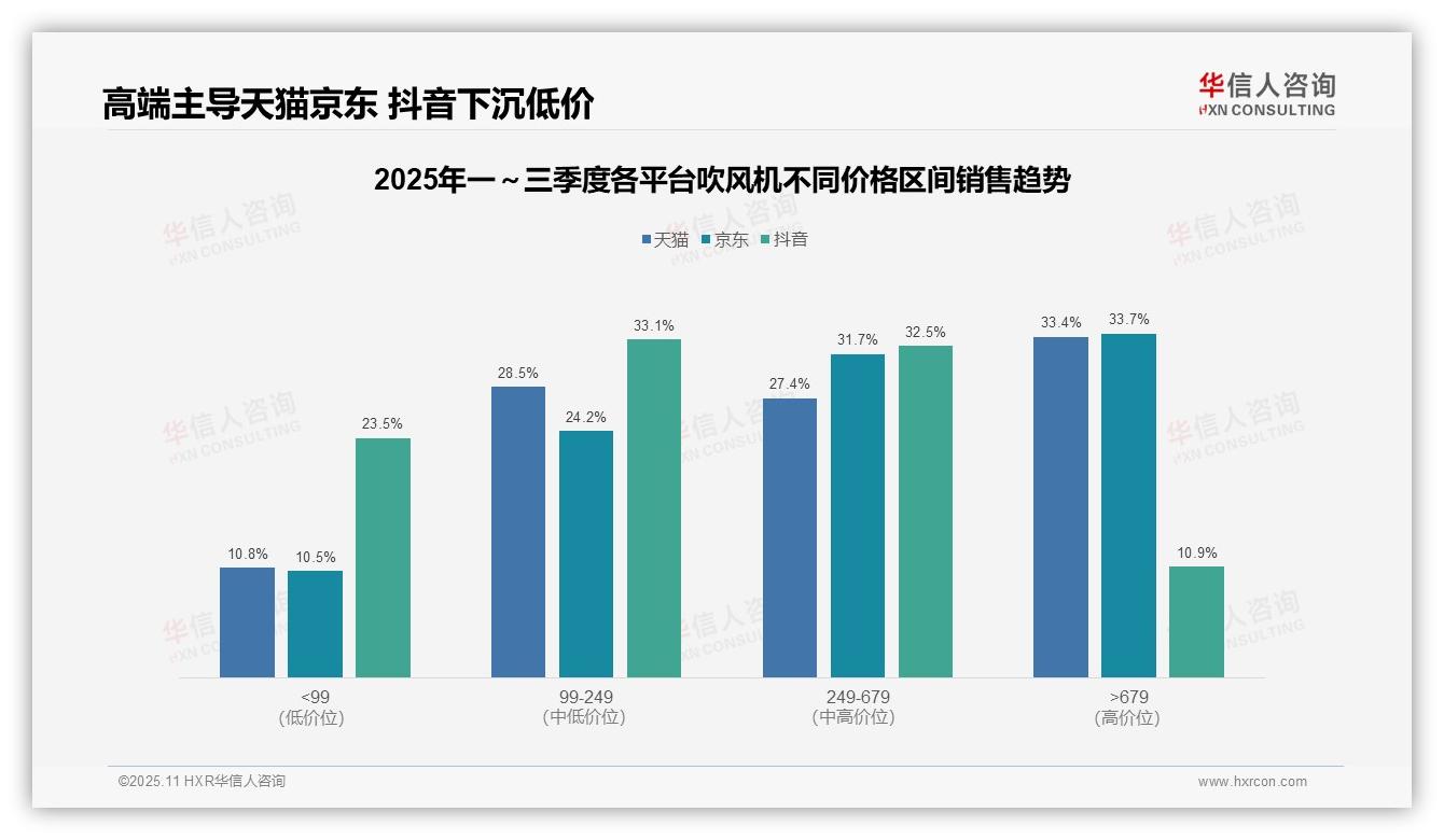 据华信人咨询报告：高端吹风机贡献33.4%销售额-2025年11月-吹风机-38