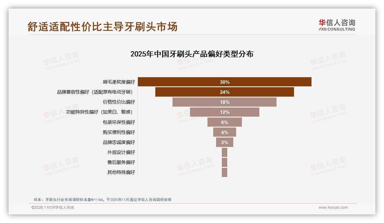 华信人咨询权威发布：26到35岁女性占牙刷头消费31%，二线城市渗透33%攻略-2026年1月-牙刷头-38