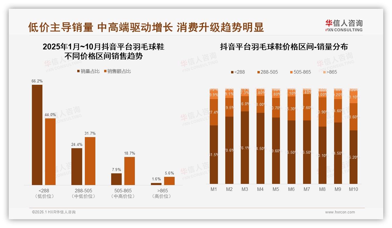 社交媒体转化率仅1%，华信人咨询羽毛球鞋趋势报告：内容植入31%最有效-2026年1月-羽毛球鞋-38