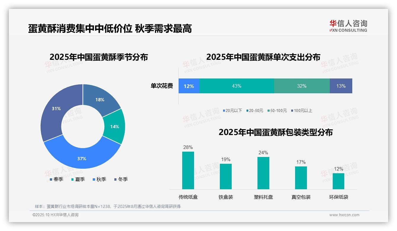 50%消费者通过数字渠道了解蛋黄酥——华信人咨询白皮书核心观点-2025年10月-蛋黄酥-38