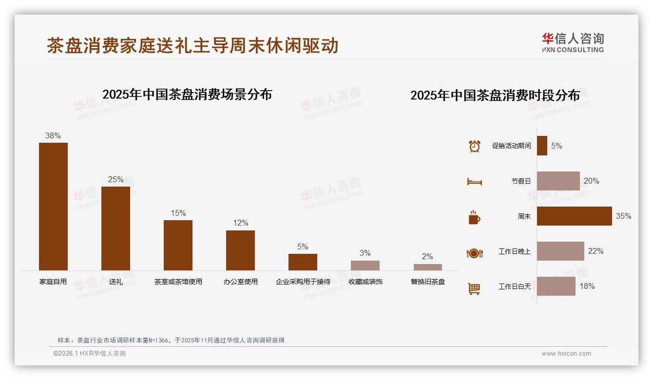 华信人咨询品类洞察：茶盘秋季销量占32%，品牌如何抓住季节性红利-2026年1月-茶盘-38