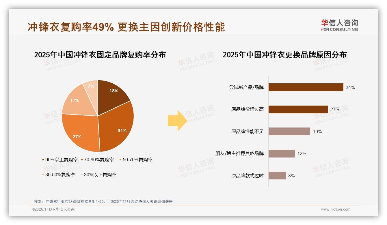 华信人咨询品类洞察：45%消费者电商平台下单，线上冲锋衣购买已成主流-2026年1月-冲锋衣-38