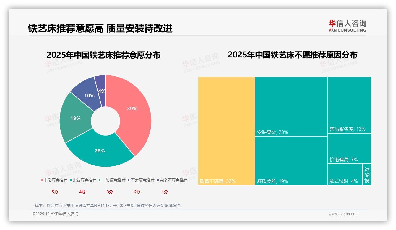 一文读懂铁艺床消费者67%高推荐意愿：华信人咨询报告精编-2025年10月-铁艺床-38