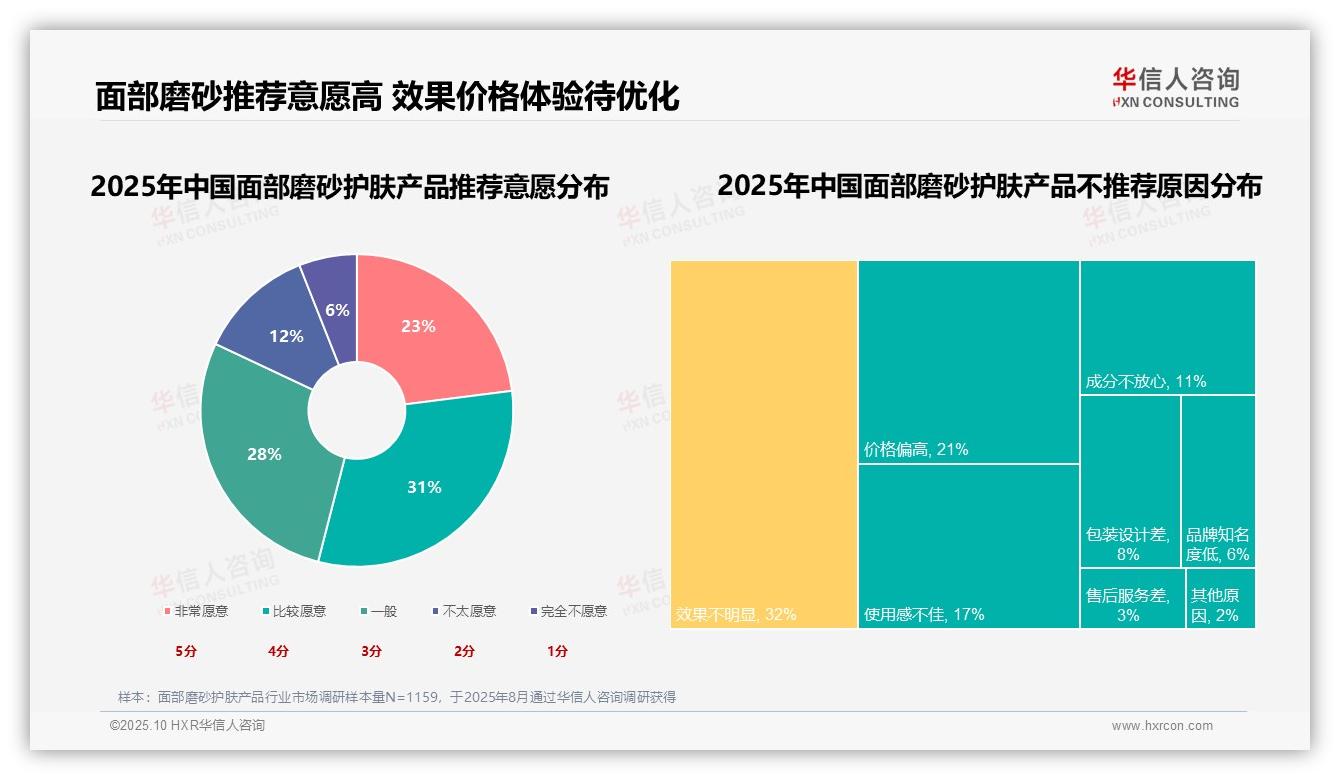 重磅发现：54%消费者愿意推荐面部磨砂产品，华信人咨询报告发布-2025年10月-面部磨砂护肤产品-38