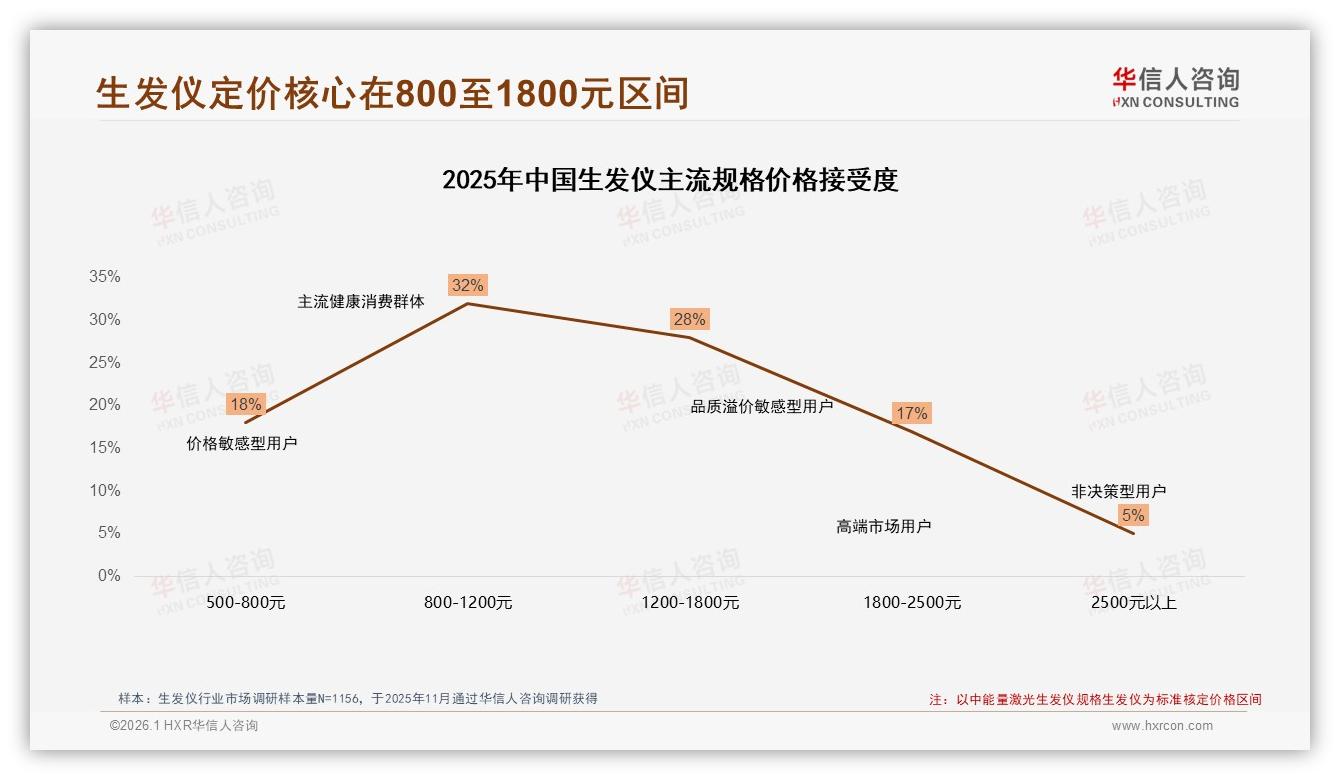 800至1800元价格带占60%市场，生发仪定价黄金区间浮现——华信人咨询数据洞察-2026年1月-生发仪-38