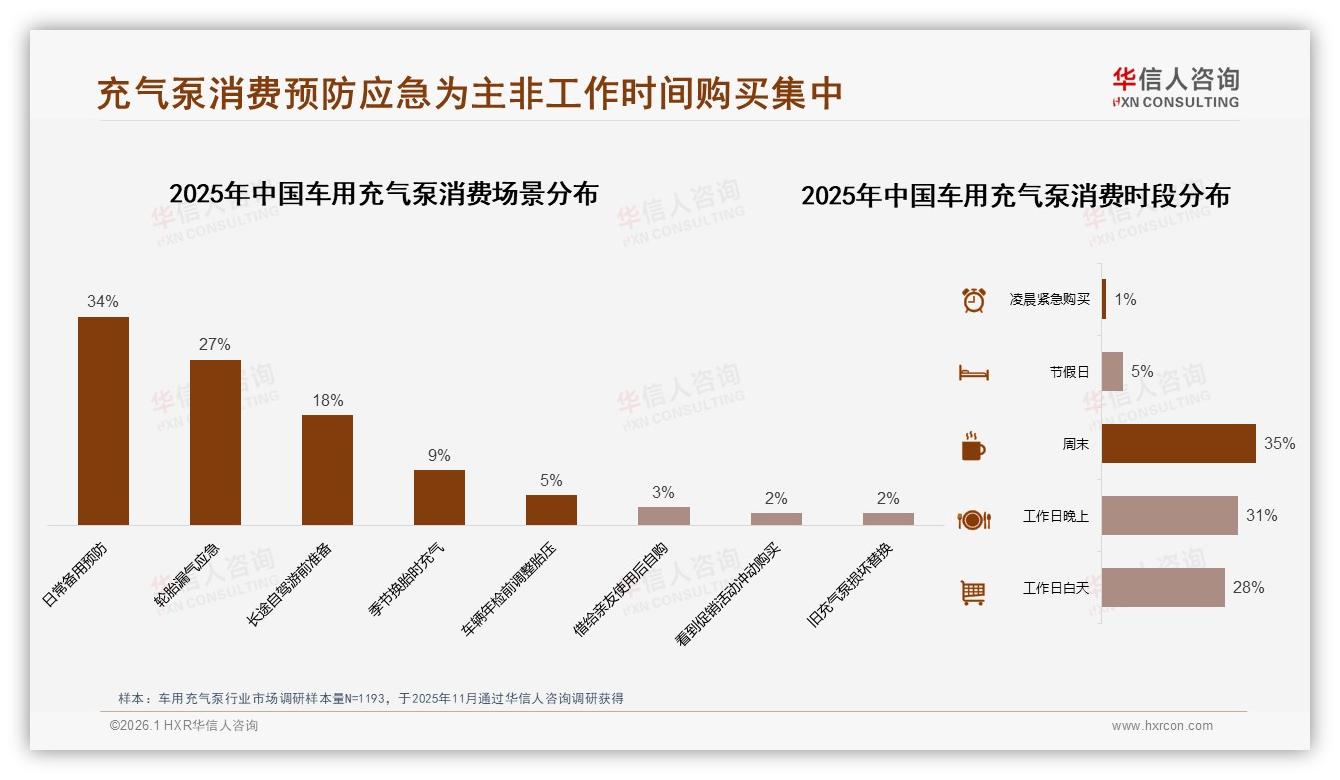 35%冬季高峰需求，车用充气泵如何抓住季节性红利——华信人咨询数据洞察-2026年1月-车用充气泵-38