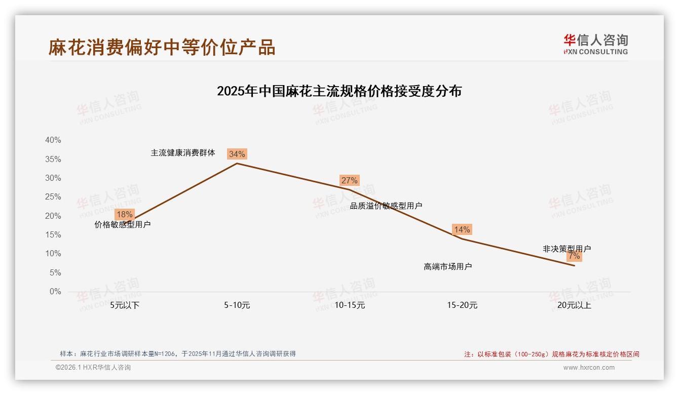 华信人咨询品类洞察：5~15元价格带占61%麻花最走量-2026年1月-麻花-38
